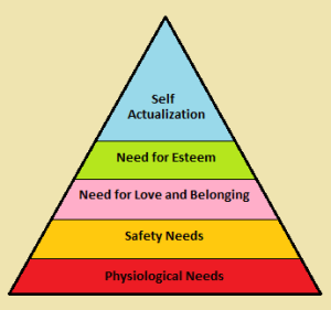 Maslow's Hierarchy of Needs
