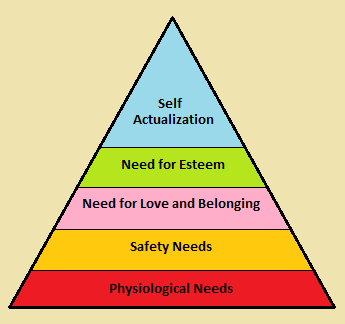 Maslow's Hierarchy of Needs